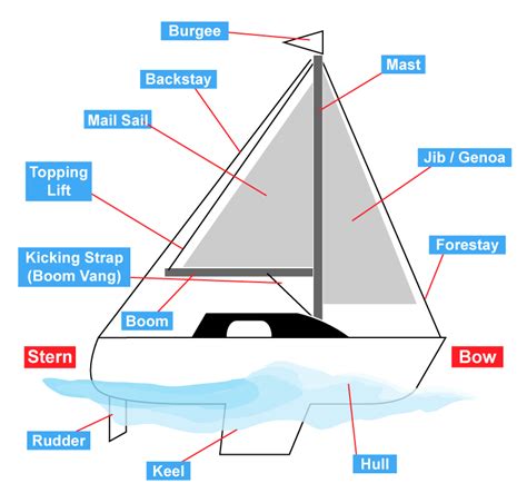 parts   sailing boat basic sailing theory