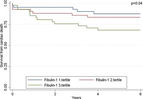 Plasma Fibulin‐1 Is Linked To Restrictive Filling Of The Left Ventricle