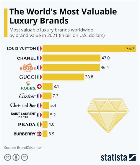 chart  worlds  valuable luxury brands statista