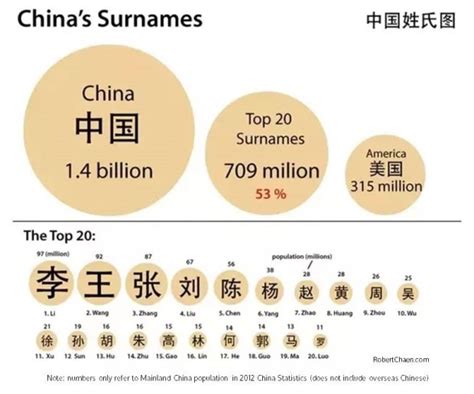 the 5 most common chinese surnames the meanings and its cantonese