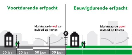 wat  het verschil tussen voortdurende en eeuwigdurende erfpacht gemeente amsterdam