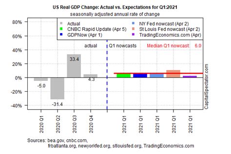 U S Gdp Forecasts Continue To Anticipate Stronger Growth For Q1