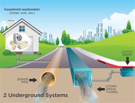 city  cranbrook storm sewer system flooding information public works city departments