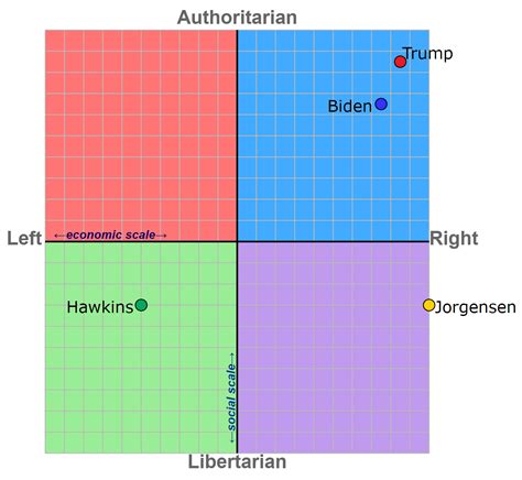 Political Compass 2020 Us Presidential Election Candidates Debate