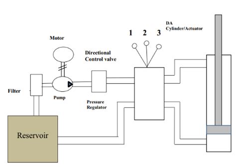 draw general layout  hydraulic system  explain  working  draw  explain hydraulic