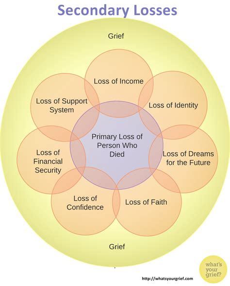secondary losses grief waves