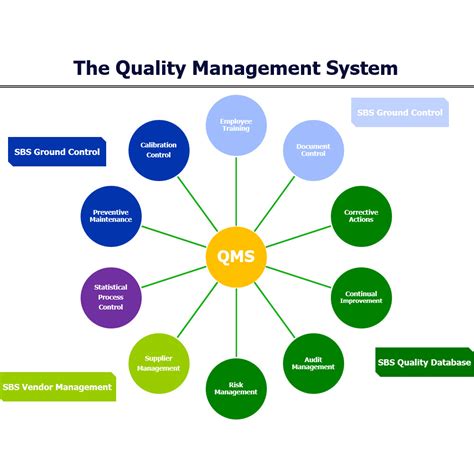 improve  qms sunday business systems