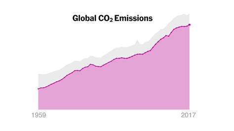 emissions  flat   years  theyre rising    york times