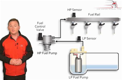 direct fuel injection systems  expanded   high pressure fuel pump chapter garagewire