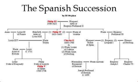 The Spanish Succession