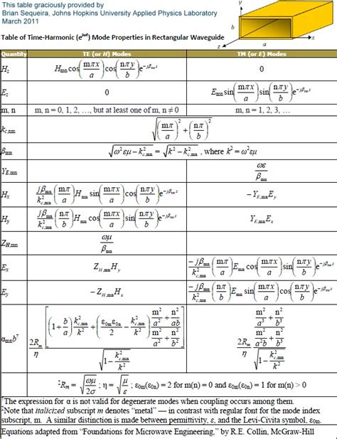 properties  rectangular waveguide modes formulas rf cafe