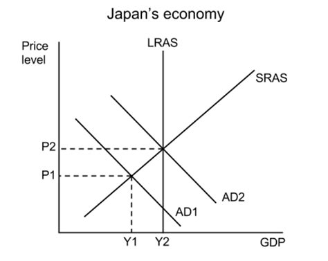ib economics ia sample macroeconomics ibeconomistcom