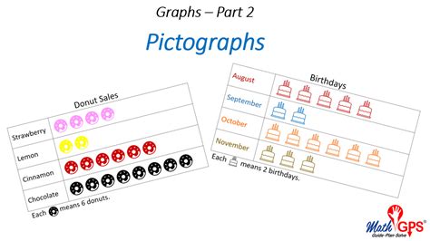 pictographs graphs part  math gps