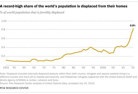 key facts about the world s refugees pew research center