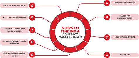 steps  finding  contract manufacturer komaspec
