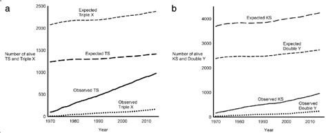 Absolute Prevalence Of Turner Syndrome Klinefelter Syndrome Triple X