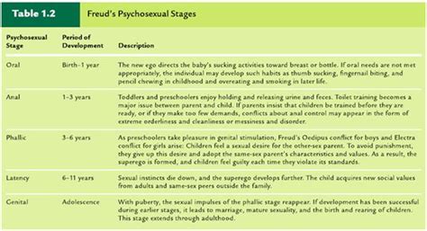 freud s psychosexual stages kate s anatomy pinterest