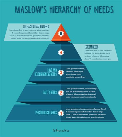 maslows hierarchy