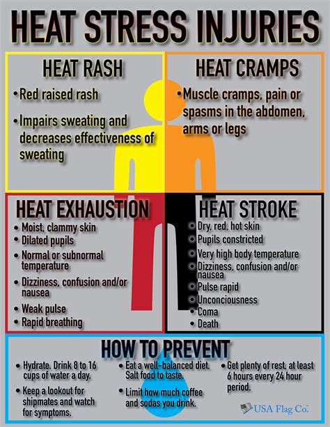 heat stress injuries infographic usa flag