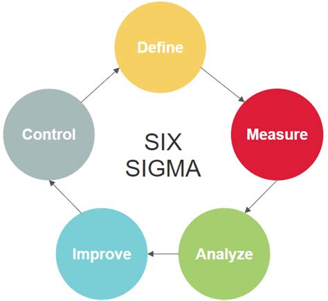 Lean Six Sigma Diagram Software And Charts Get Free Templates