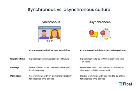 top  challenges  asynchronous communication