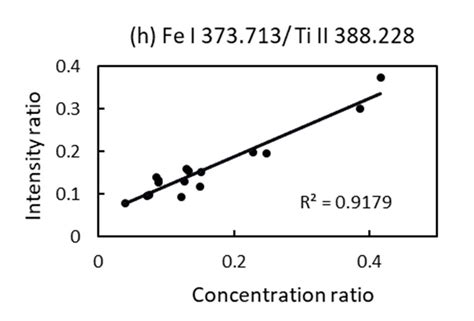 simple linear calibration curve   peak ratios intensity
