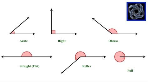 angle angle diagrams