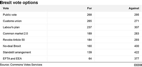 mp vote  brexit indicative votes bbc news