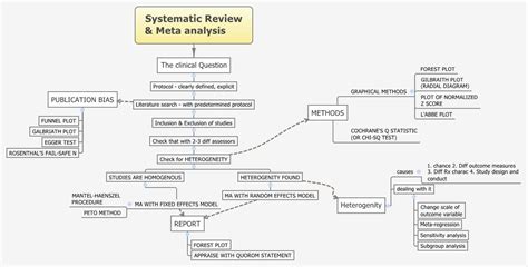 difference  systematic review  meta analysis