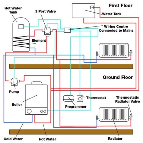 central heating faults heating  hot water  working diy doctor