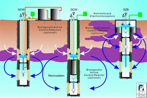 general principles  groundwater circulation  gcw technology
