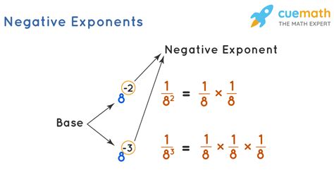 negative exponents definition rules examples  negative exponents