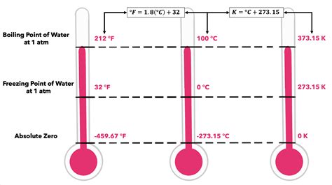 temperature units measurement expii