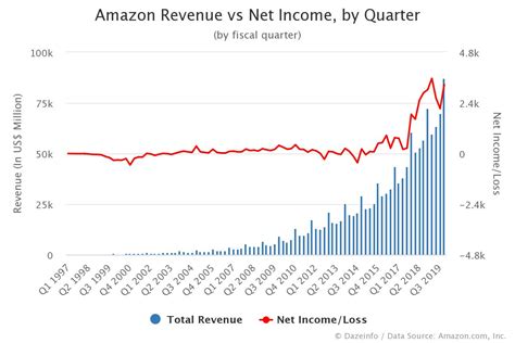 amazon revenue  net income  quarter dazeinfo