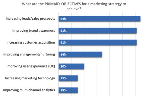 increasing sales prospects is main objective for marketing strategies smart insights
