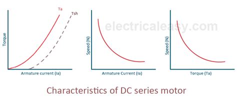 characteristics  dc motors electricaleasycom