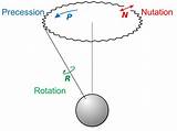 Earth Nutation Precession Rotation Barycenter sketch template