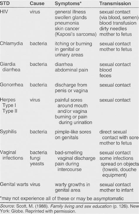 The Most Common Sexually Transmitted Diseases Download Table