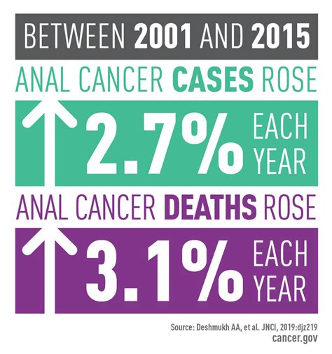 Anal Cancer Incidence And Deaths Are Rising National Cancer Institute