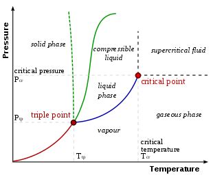 critical temperature quora