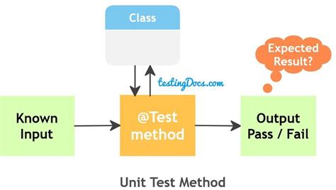 introduction  unit testing   advantages testingdocscom