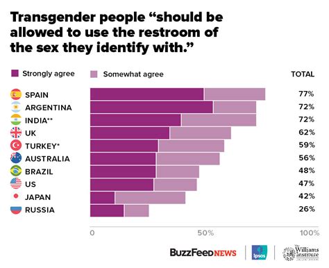 this is how 23 countries feel about transgender rights