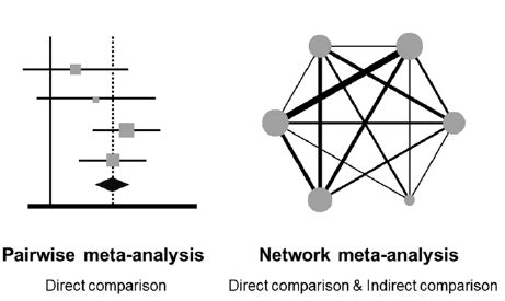 living network meta analysis compared  pairwise meta analysis