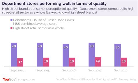 department stores  struggling  consumers affection yougov
