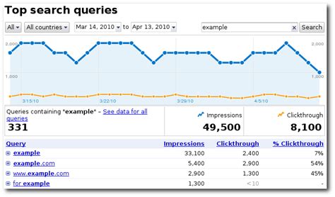 official google webmaster central blog  data  charts  top