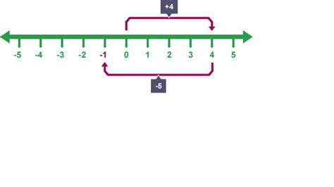 positive  negative numbers bbc bitesize