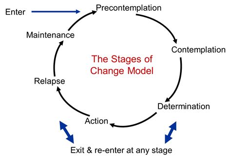 transtheoretical model stages  change