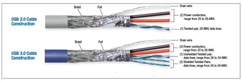 design essentials    usb type  cables connectors electronic products