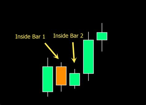 double  bar trading strategy