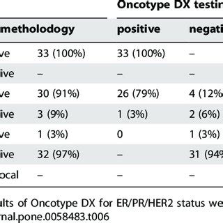 comparison  endopredict  oncotype dx test results  hormone